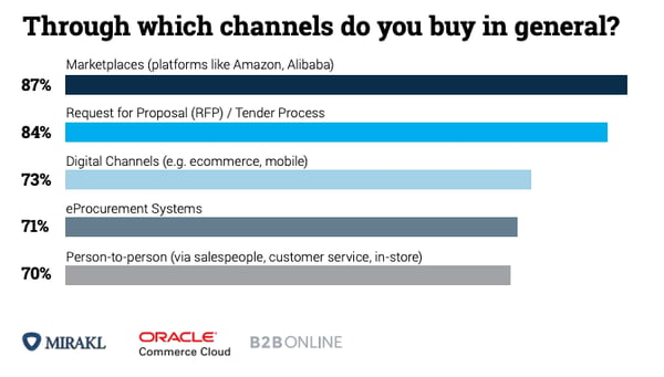 oracle data